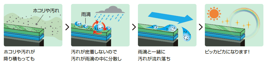 ホコリや汚れが降り積もっても、汚れが密着しないので汚れが雨滴の中に分散し、雨滴と一緒に汚れが流れ落ちピッカピカになります!