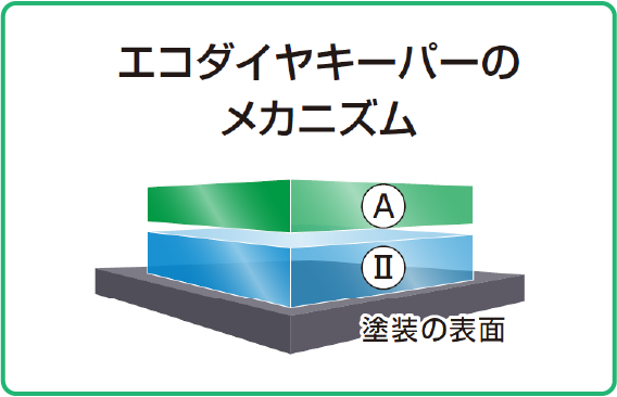 エコダイヤキーパーのメカニズム