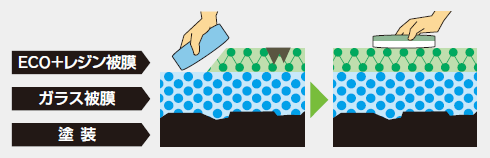 ECO+レジン被膜、ガラス被膜、塗装