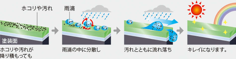 ほこりや汚れが揺り積もっても雨滴の中に分散し、汚れとともに流れ落ちキレイになります。