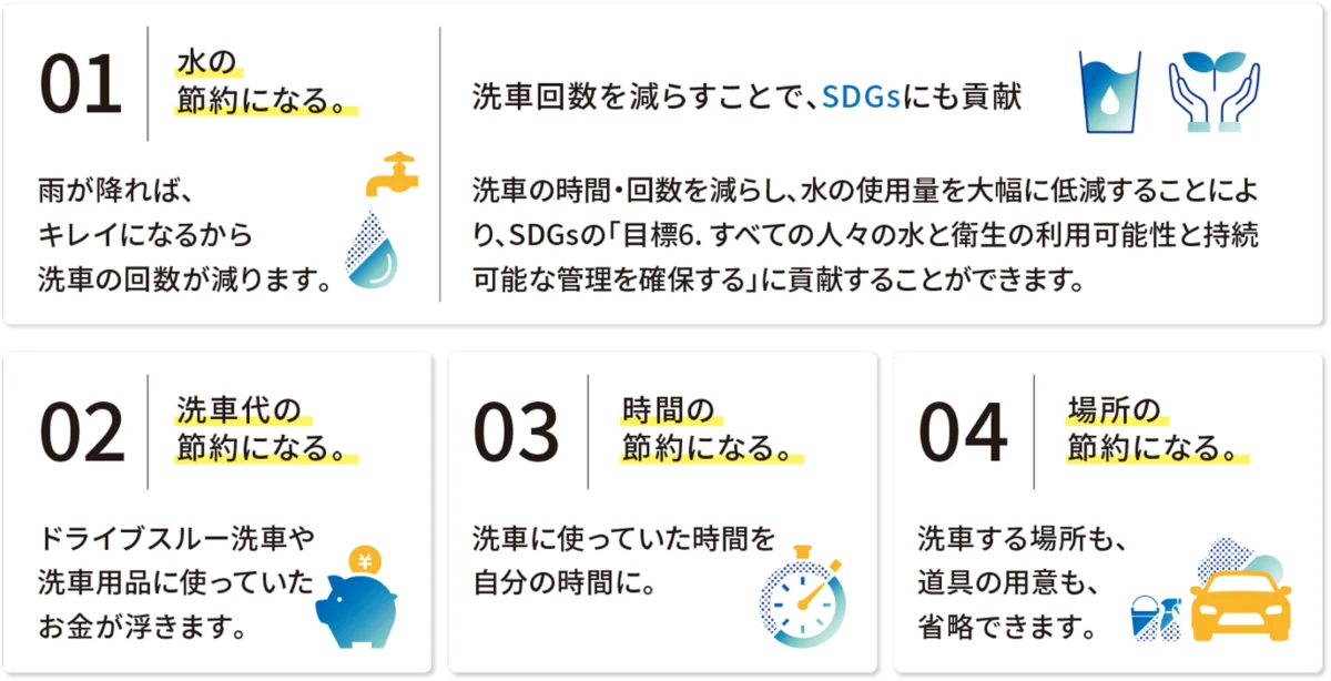ダイヤIIキーパーのメリットを説明する画像。雨が降ればキレイになるため洗車回数が減り、水の節約やSDGsへの貢献、洗車代・時間・場所の節約につながることを紹介している。